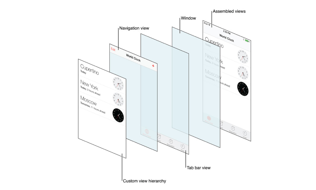 View hierarchy